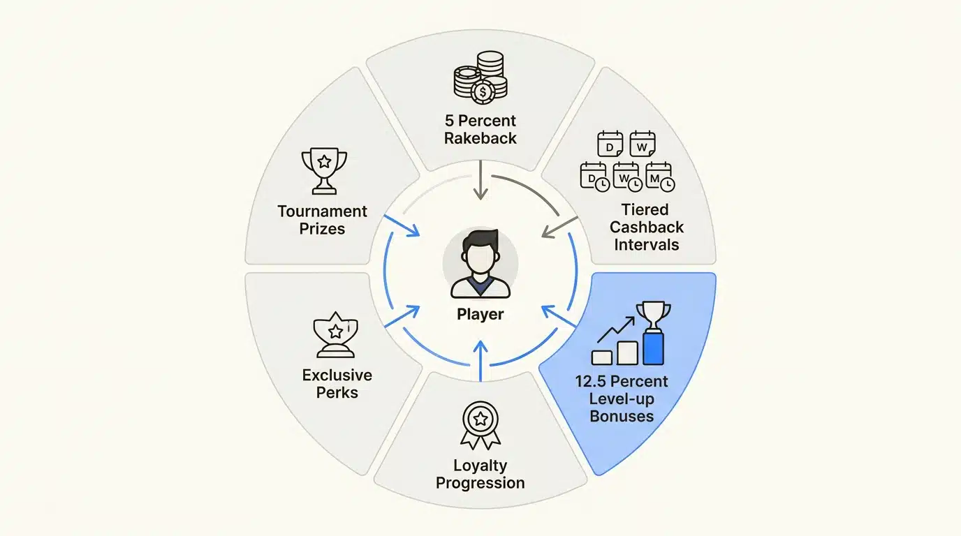 Rollbit rewards dashboard showing rakeback and cashback tracking