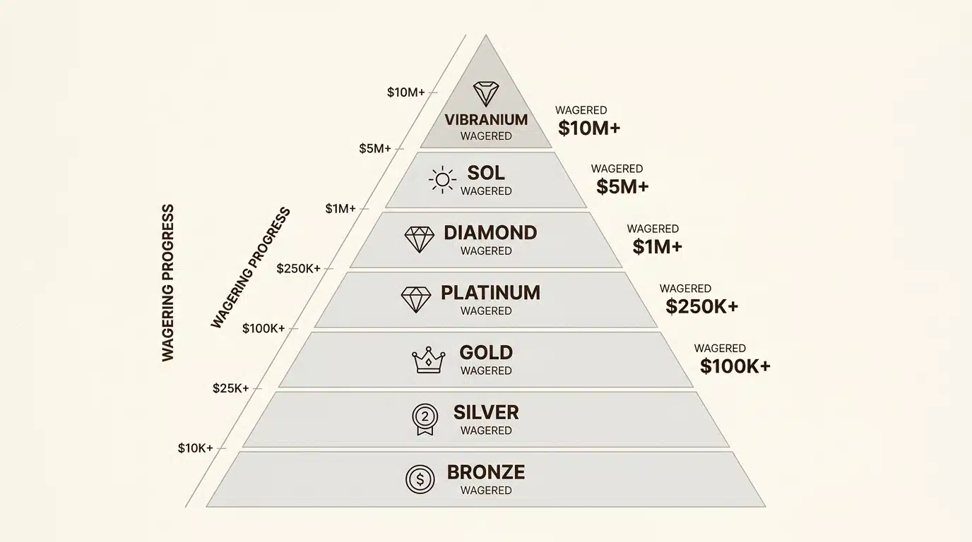 Rollbit’s 27 VIP levels with rank-up bonuses and exclusive perks