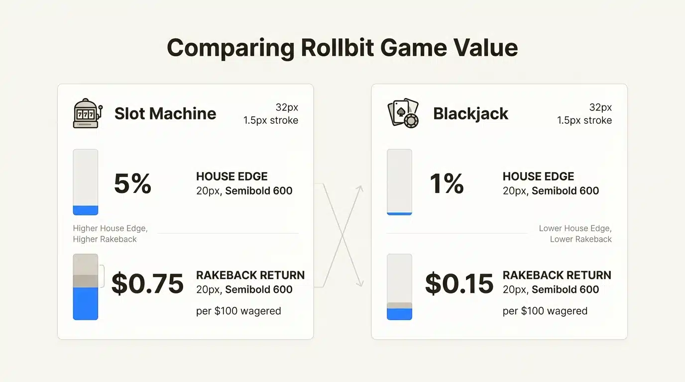Relationship between house edge and rakeback for game selection