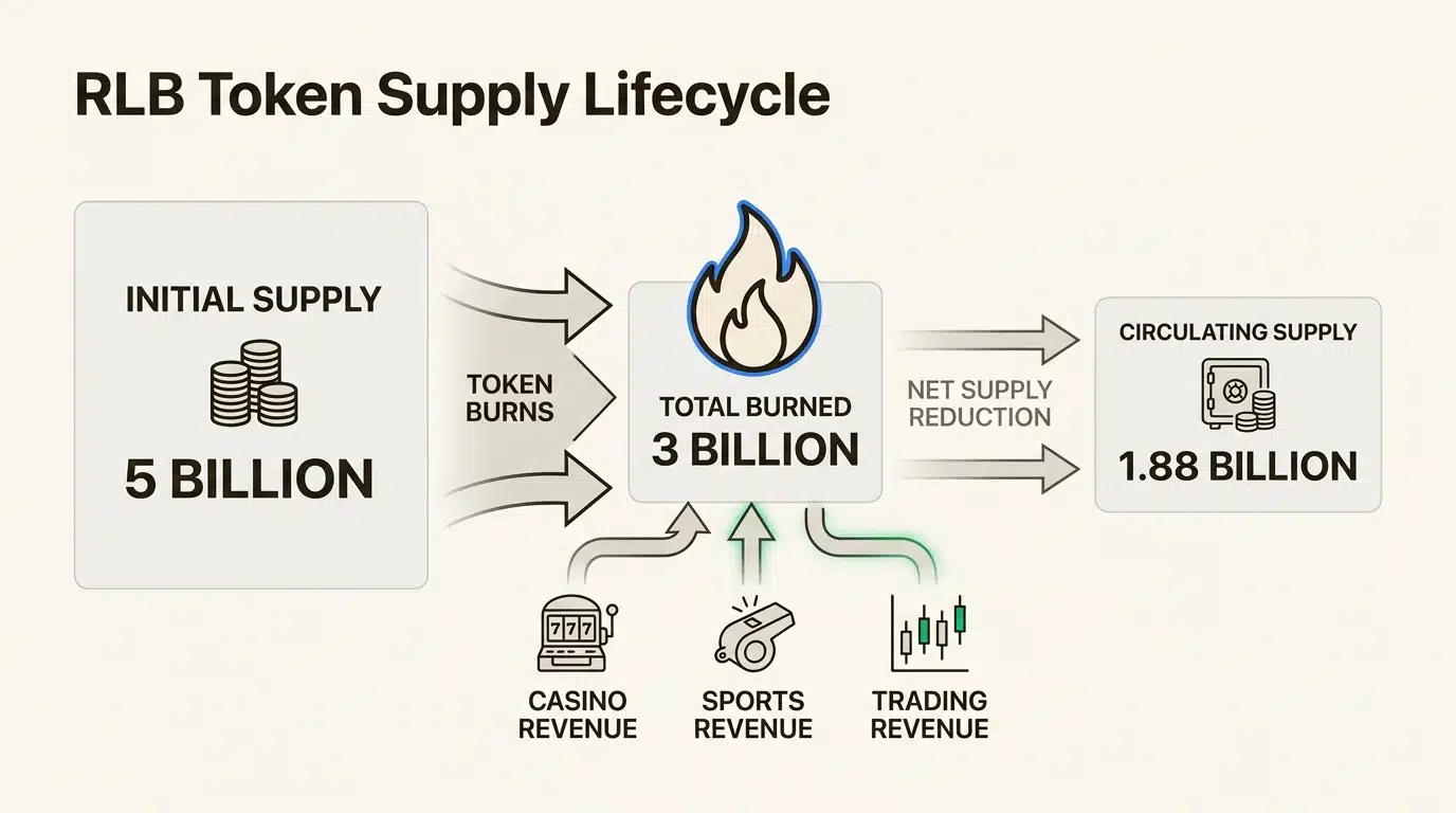 What is Rollbit? 4 Visualizing the reduction in RLB supply, where over 60 percent of tokens were permanently removed through automated revenue burns.