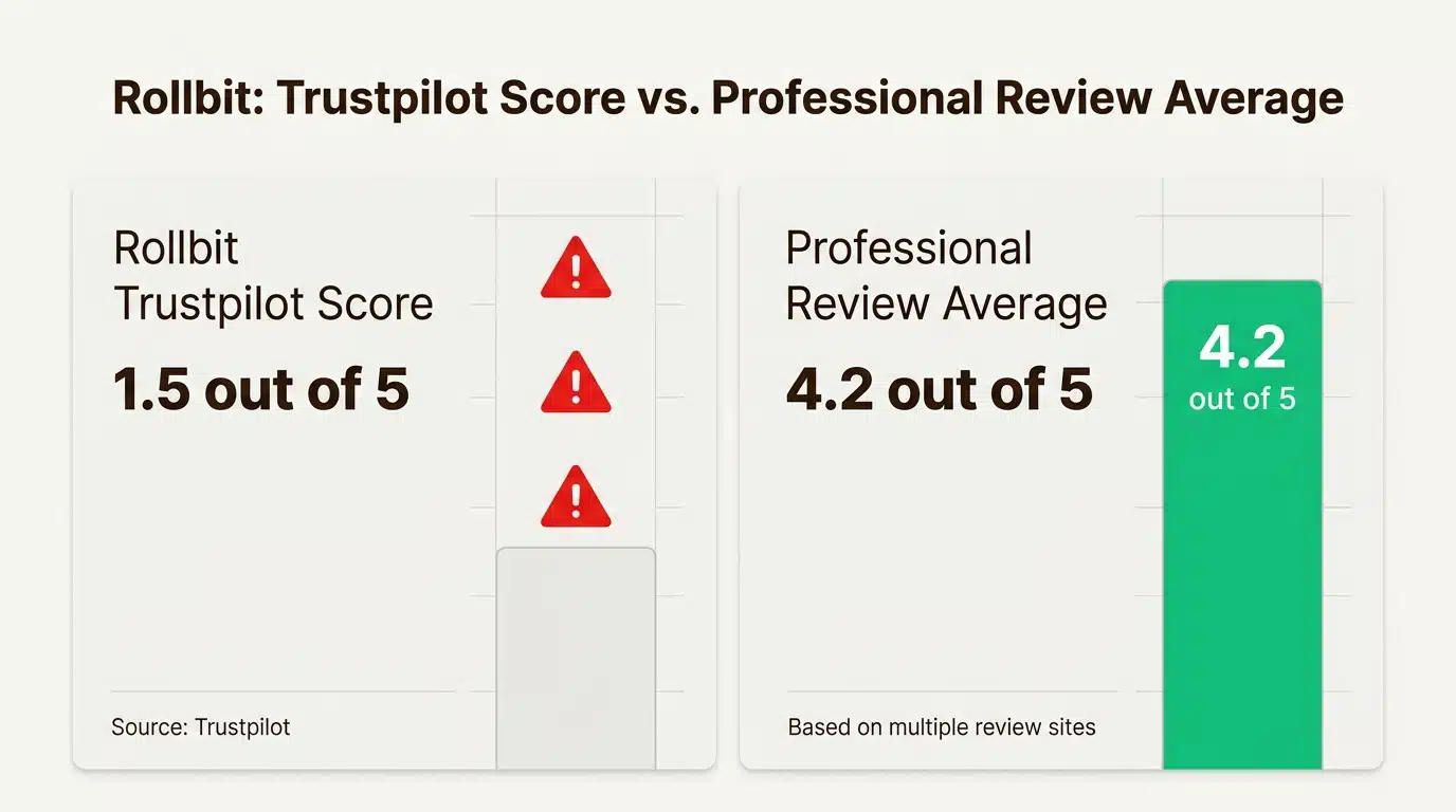 Rollbit Canada review 2026: Is it legal, bonuses & user experience? 6 The significant gap between professional ratings and actual user experiences highlights potential risks regarding withdrawals and support.