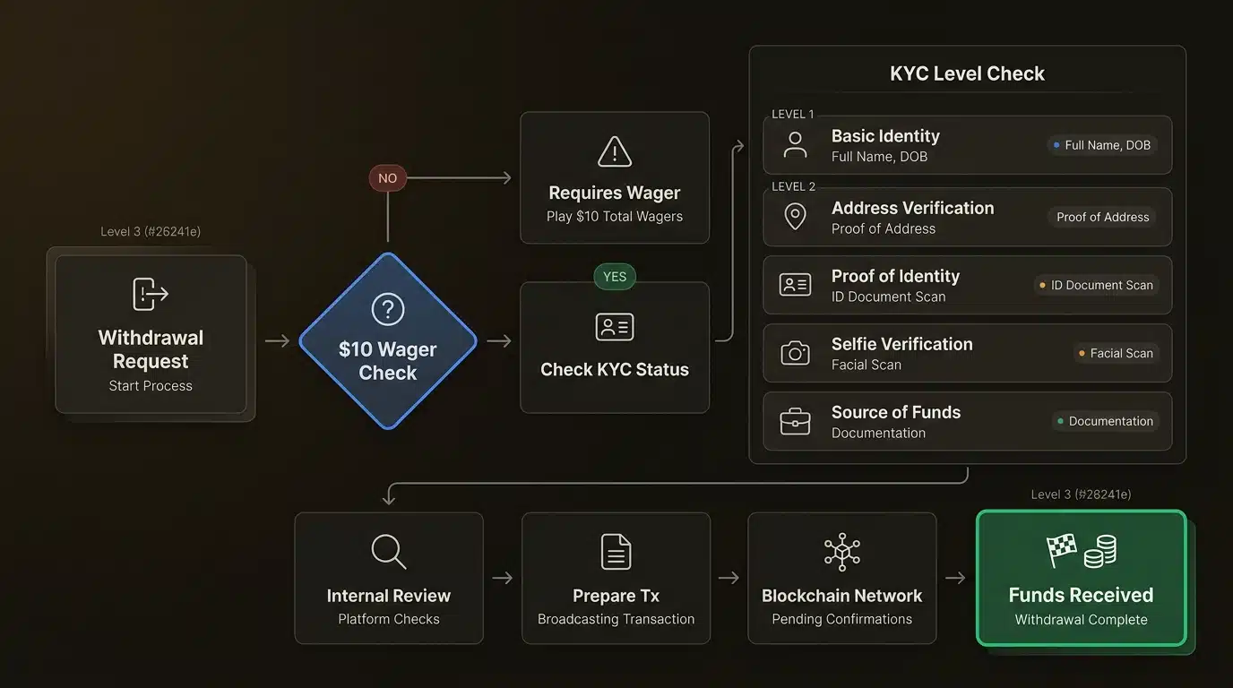 KYC verification requirements and documentation needed for Rollbit withdrawals